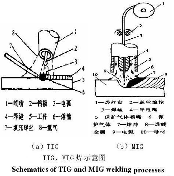 MIG、TIG的區(qū)別